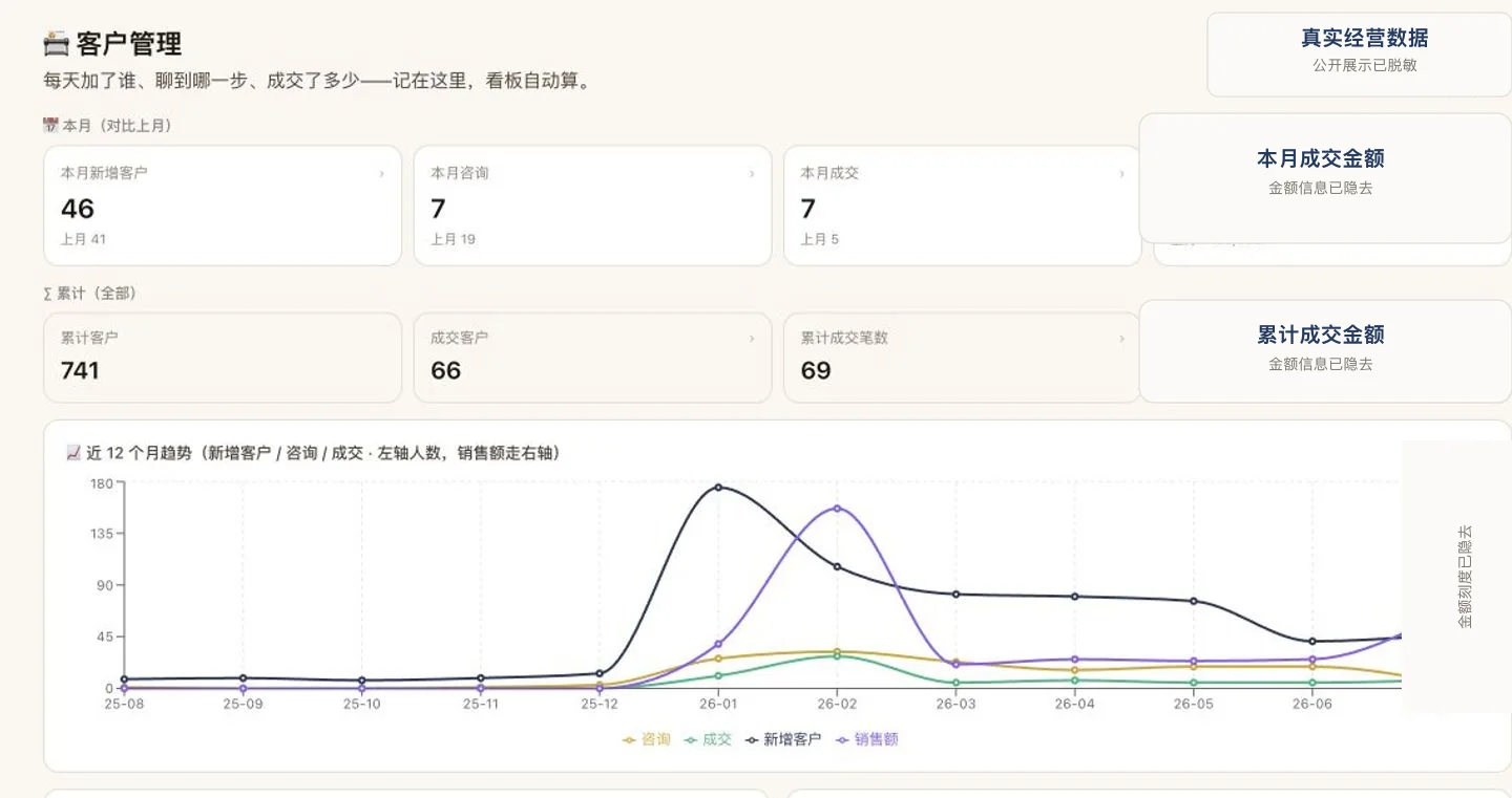 AI霖子 CRM 客户管理真实经营看板,金额信息已脱敏